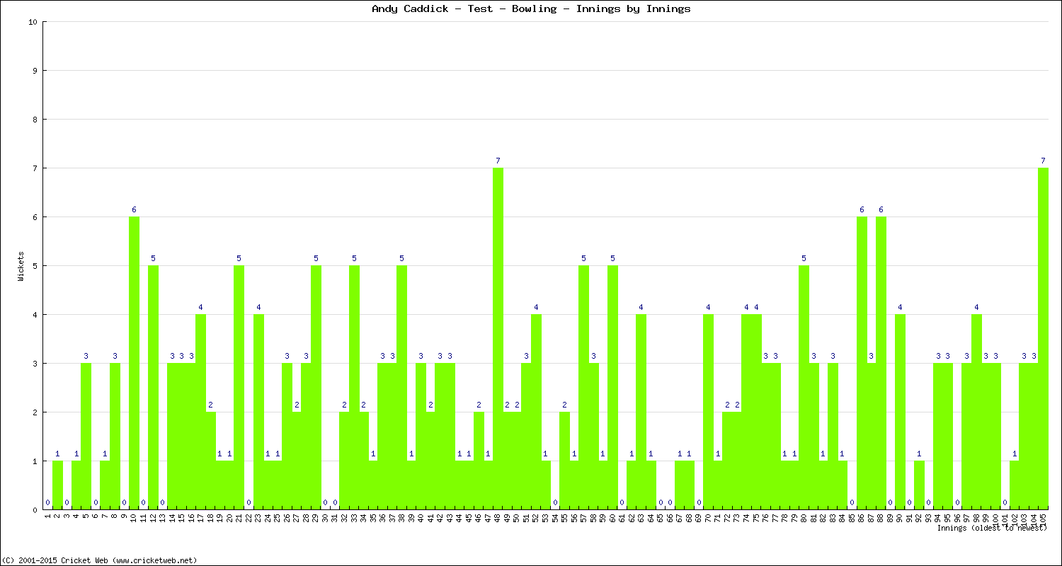 Bowling Performance Innings by Innings