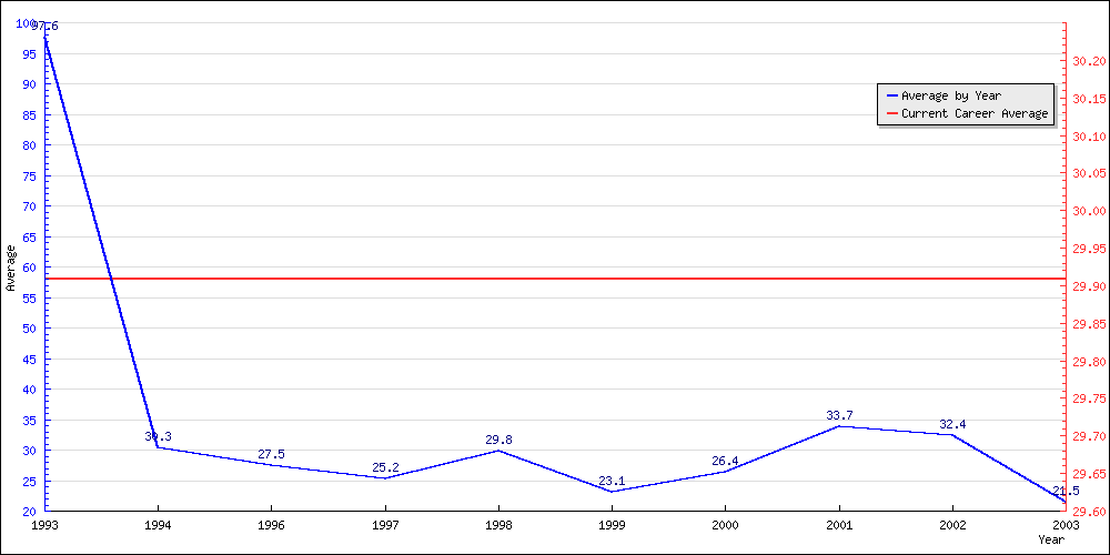 Bowling Average by Year