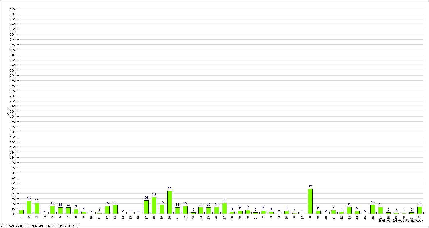 Batting Performance Innings by Innings - Home