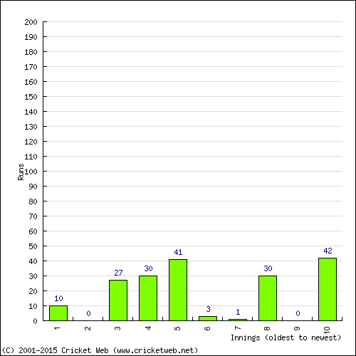 Batting Recent Scores