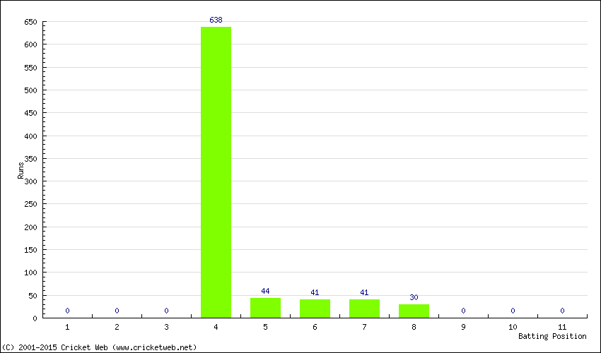 Runs by Batting Position