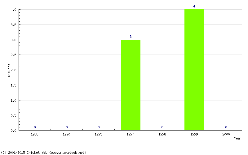 Wickets by Year