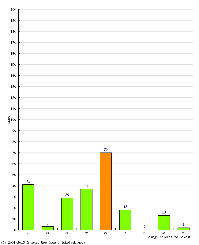 Batting Performance Innings by Innings - Away