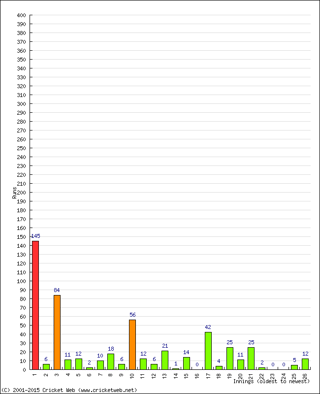 Batting Performance Innings by Innings