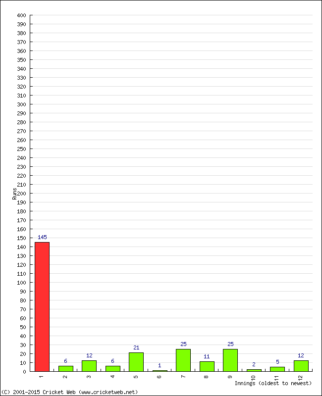 Batting Performance Innings by Innings - Home