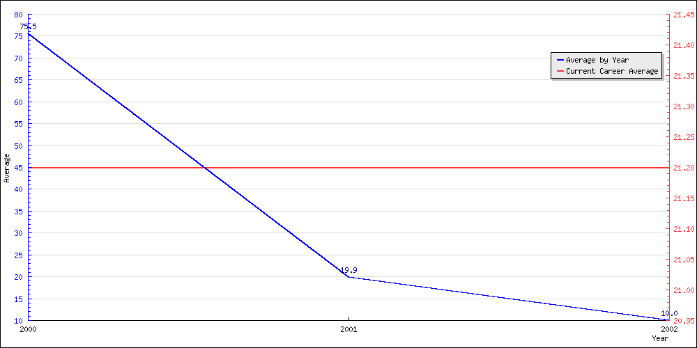 Batting Average by Year