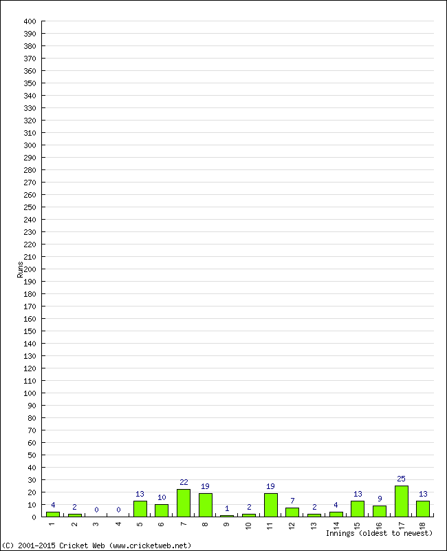 Batting Performance Innings by Innings