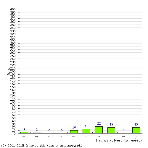 Batting Recent Scores