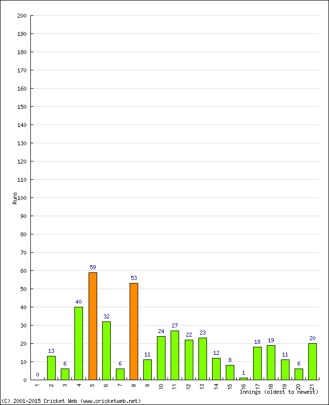 Batting Performance Innings by Innings - Away