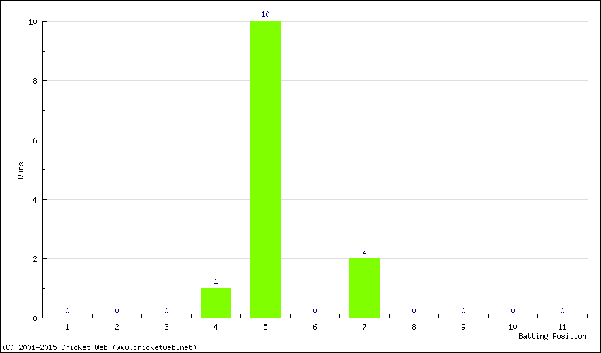 Runs by Batting Position