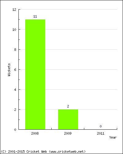 Runs by Year