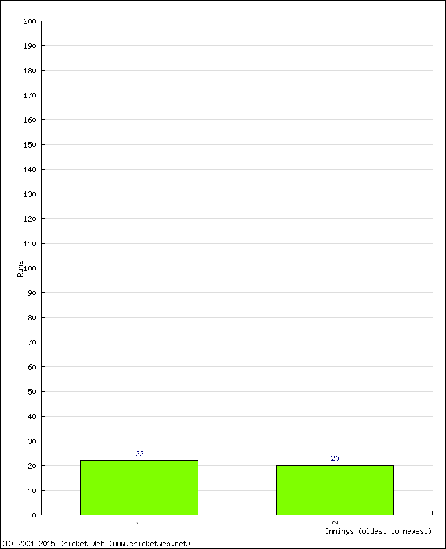 Batting Performance Innings by Innings