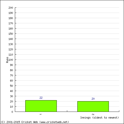 Batting Recent Scores