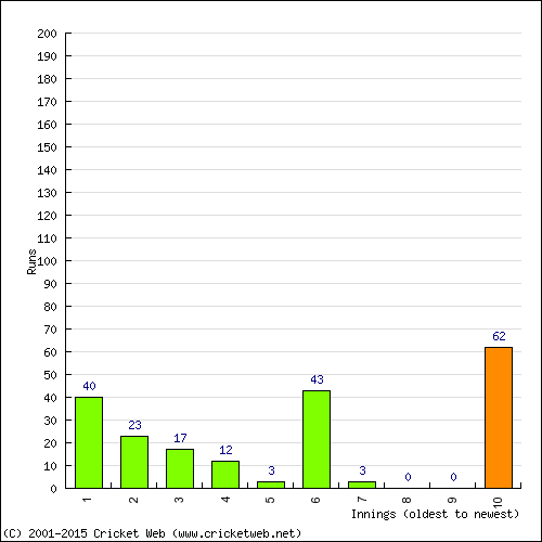 Batting Recent Scores