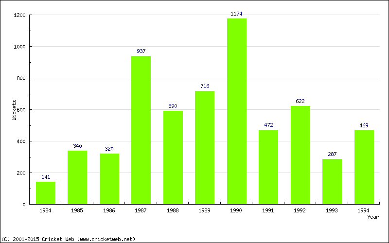 Runs by Year