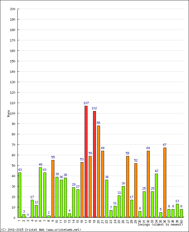 Batting Performance Innings by Innings - Away