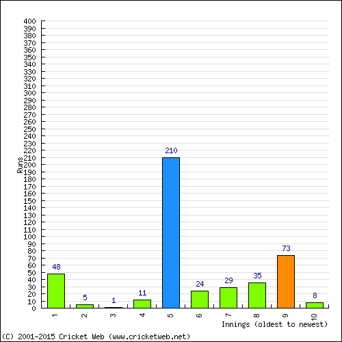 Batting Recent Scores