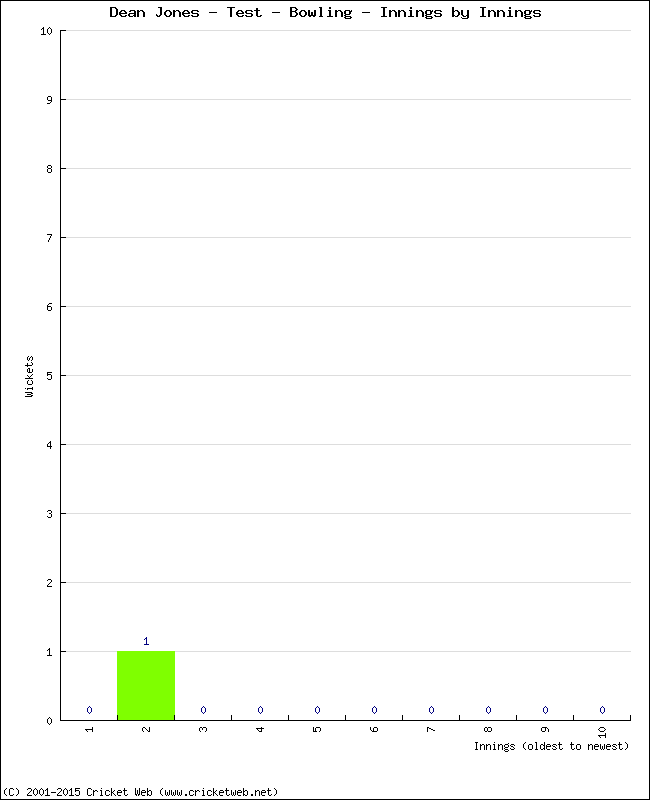 Bowling Performance Innings by Innings