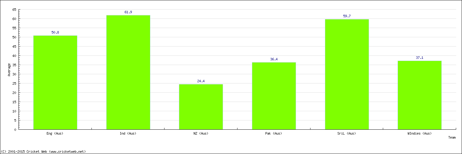 Batting Average by Country