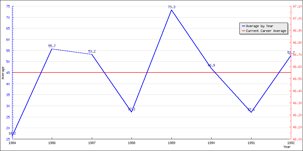 Batting Average by Year