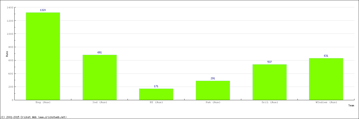 Runs by Country