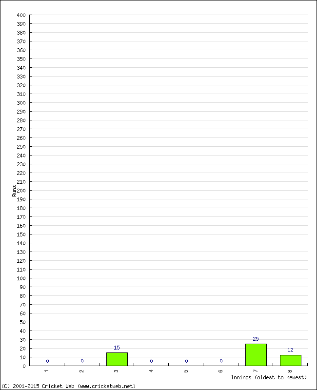 Batting Performance Innings by Innings