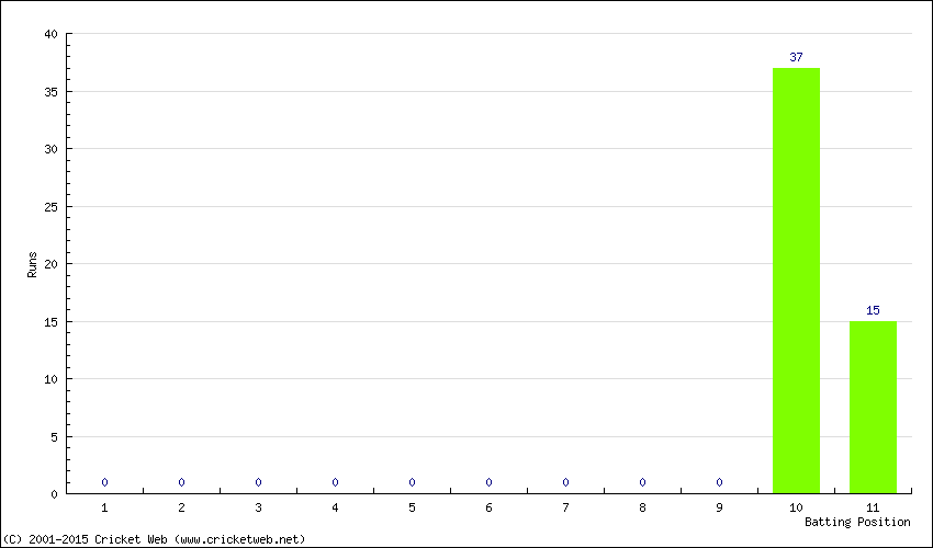 Runs by Batting Position