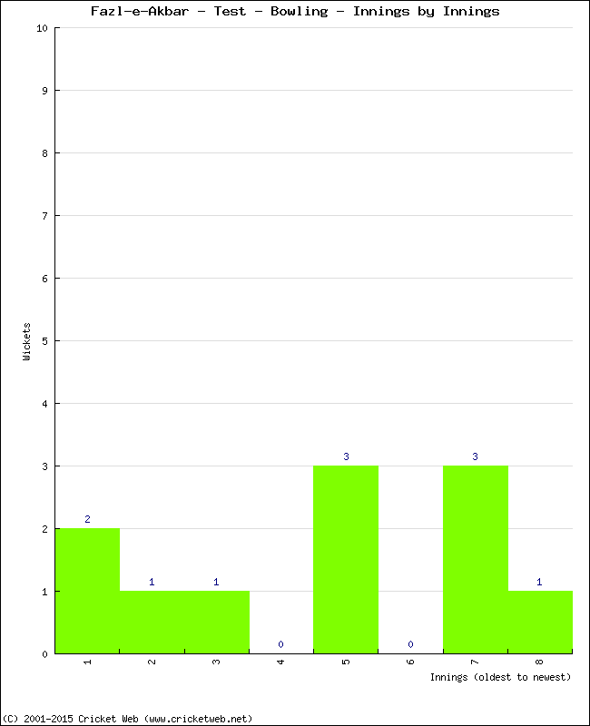 Bowling Performance Innings by Innings