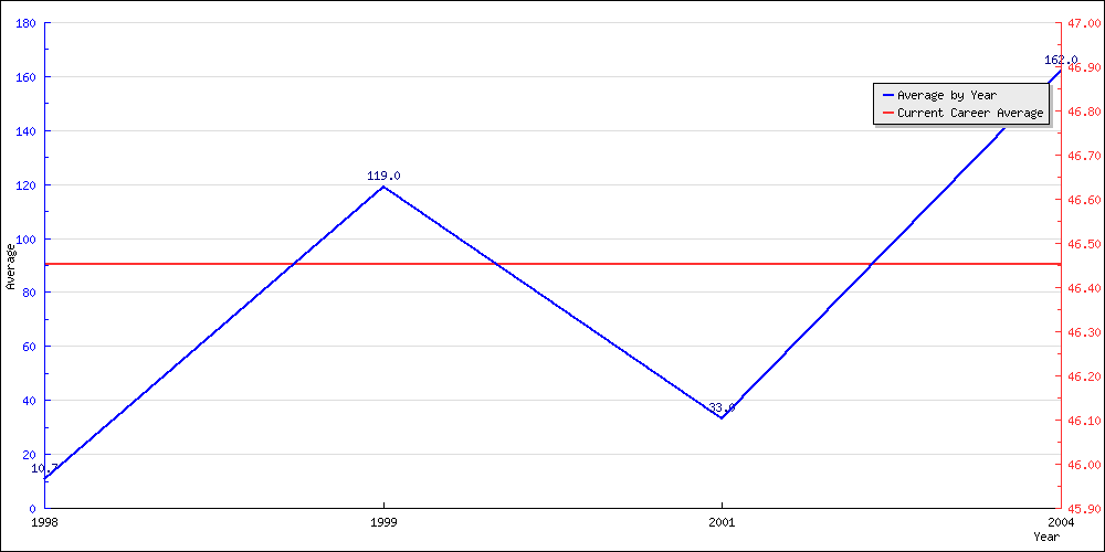 Bowling Average by Year