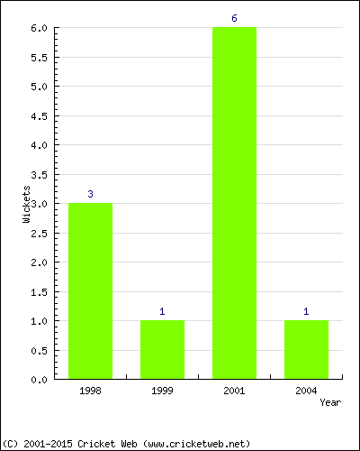 Wickets by Year