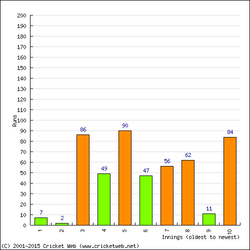 Batting Recent Scores