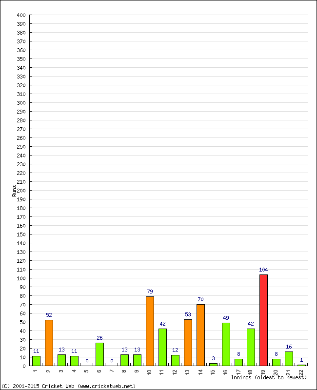 Batting Performance Innings by Innings