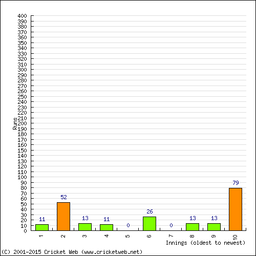 Batting Recent Scores