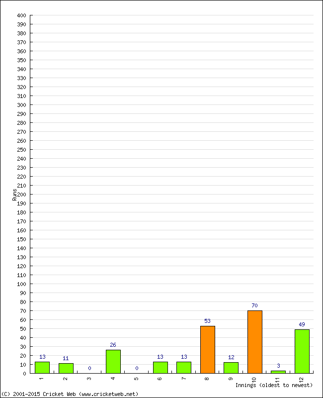 Batting Performance Innings by Innings - Home