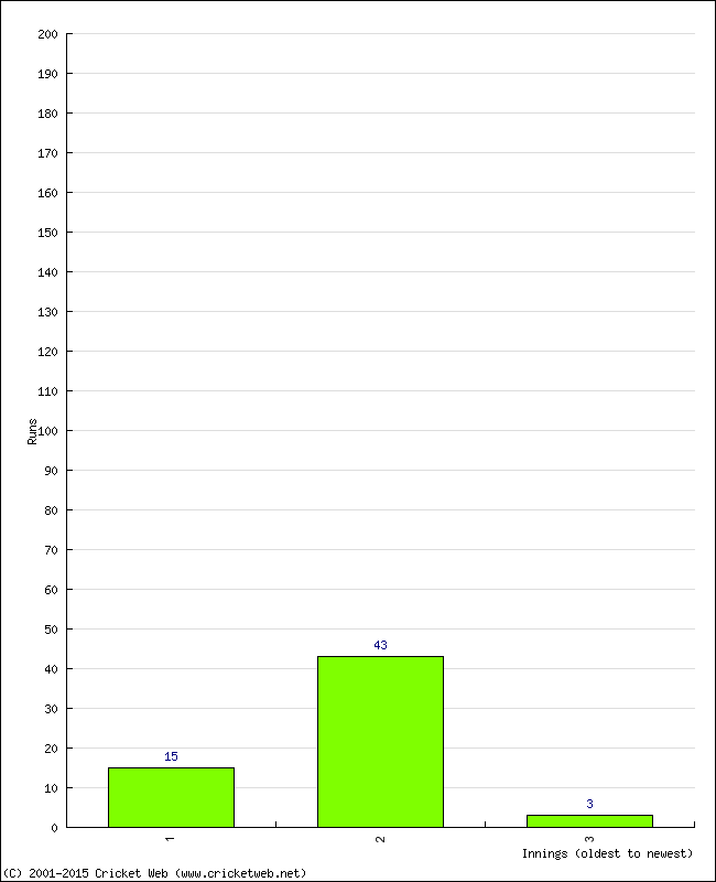 Batting Performance Innings by Innings