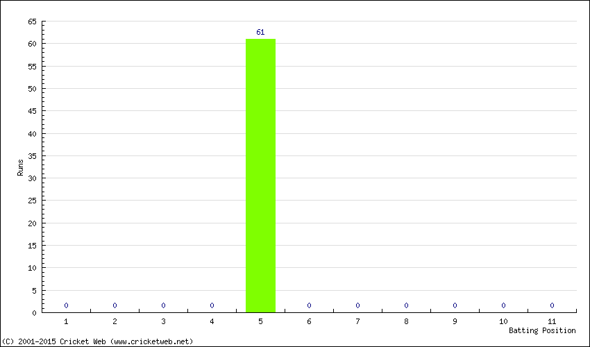 Runs by Batting Position