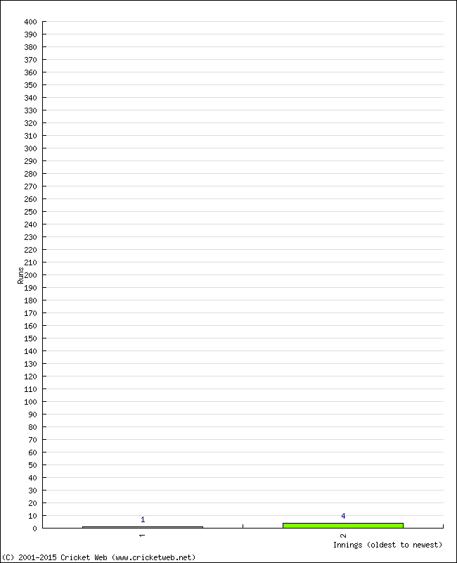 Batting Performance Innings by Innings - Away