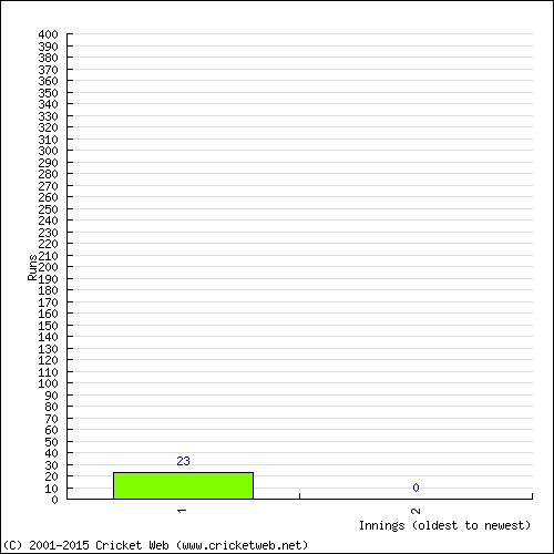 Batting Recent Scores