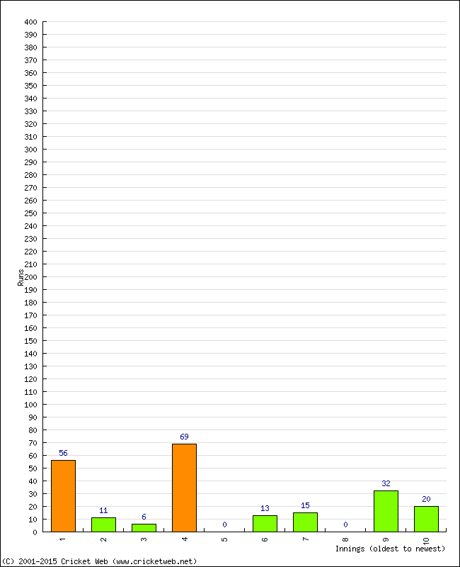 Batting Performance Innings by Innings