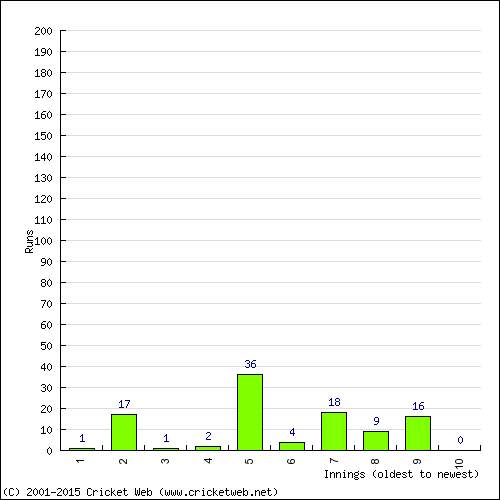 Batting Recent Scores