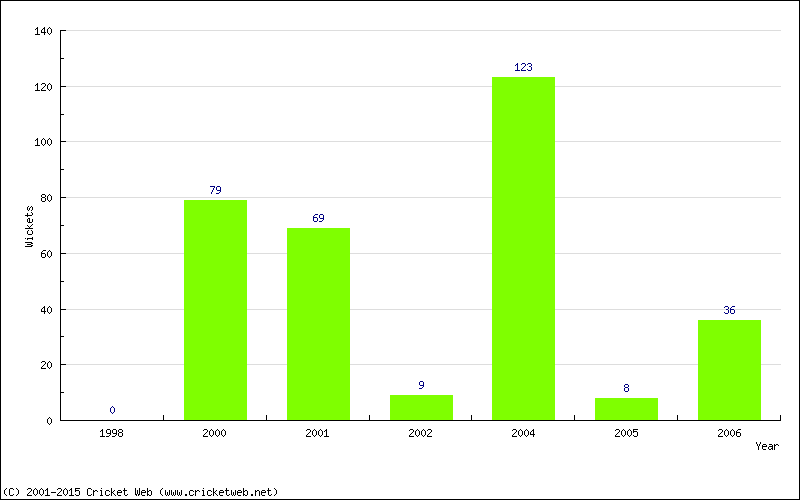 Runs by Year