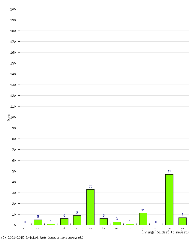 Batting Performance Innings by Innings - Home