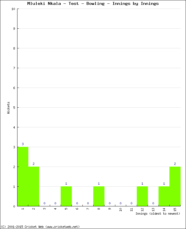 Bowling Performance Innings by Innings