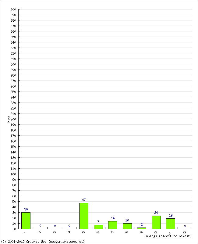 Batting Performance Innings by Innings - Home