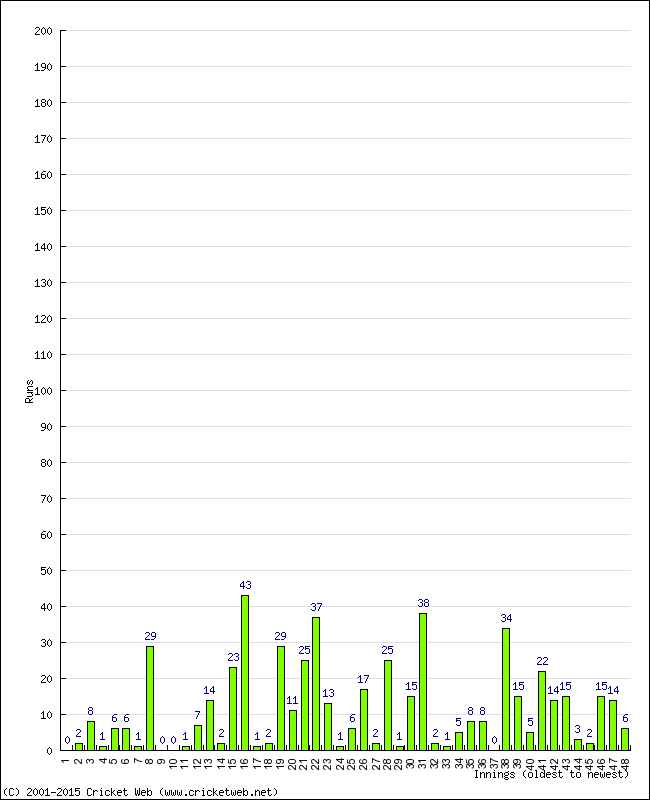 Batting Performance Innings by Innings - Away