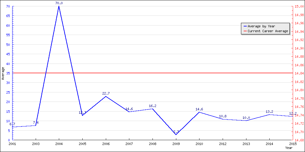 Batting Average by Year