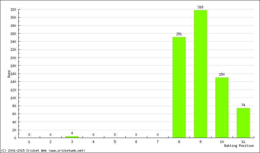 Runs by Batting Position