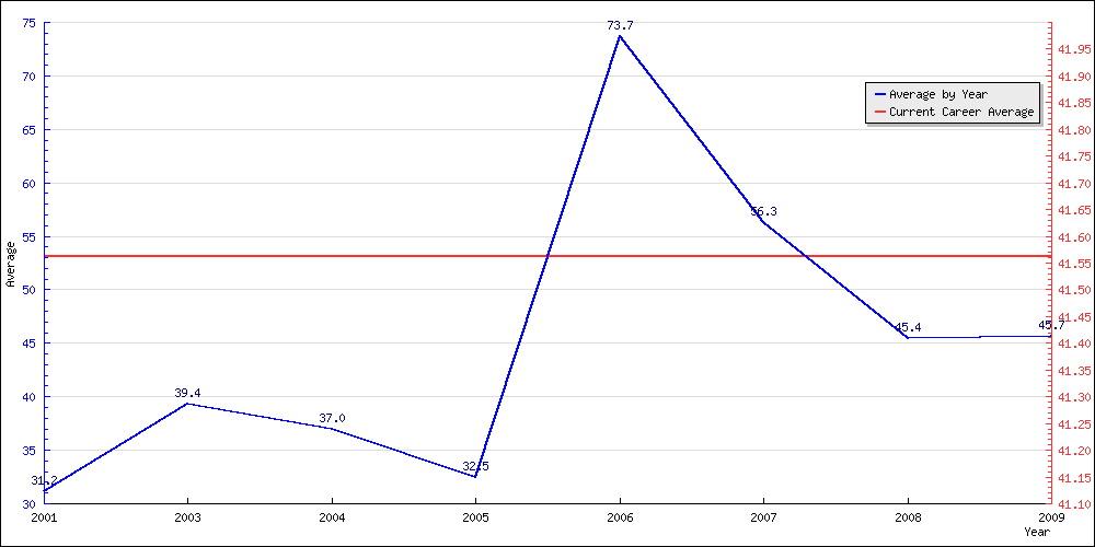 Bowling Average by Year