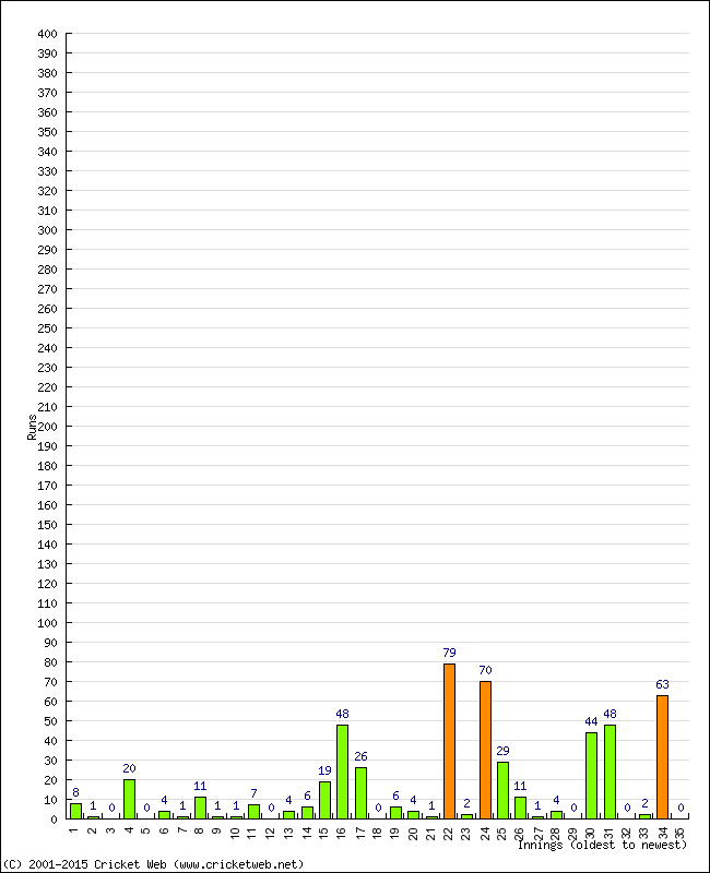 Batting Performance Innings by Innings - Home