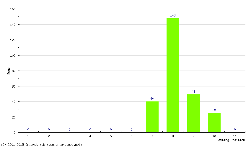 Runs by Batting Position